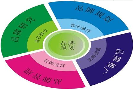 品牌策划是现代企业在市场竞争中不可或缺的一部分